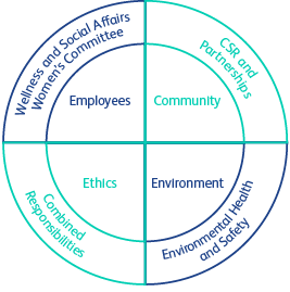 social-responsibility-diagram